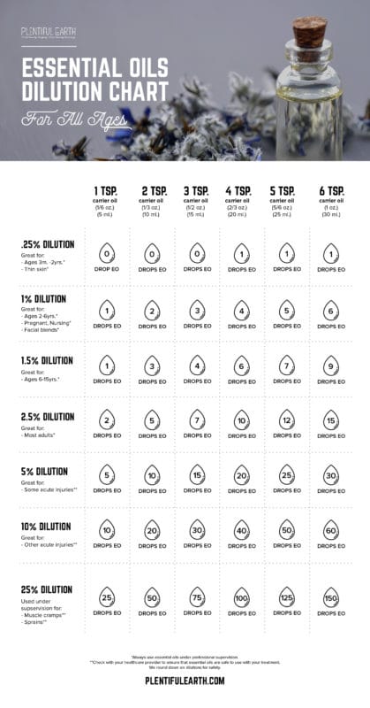 Essential Oil Percentage Chart