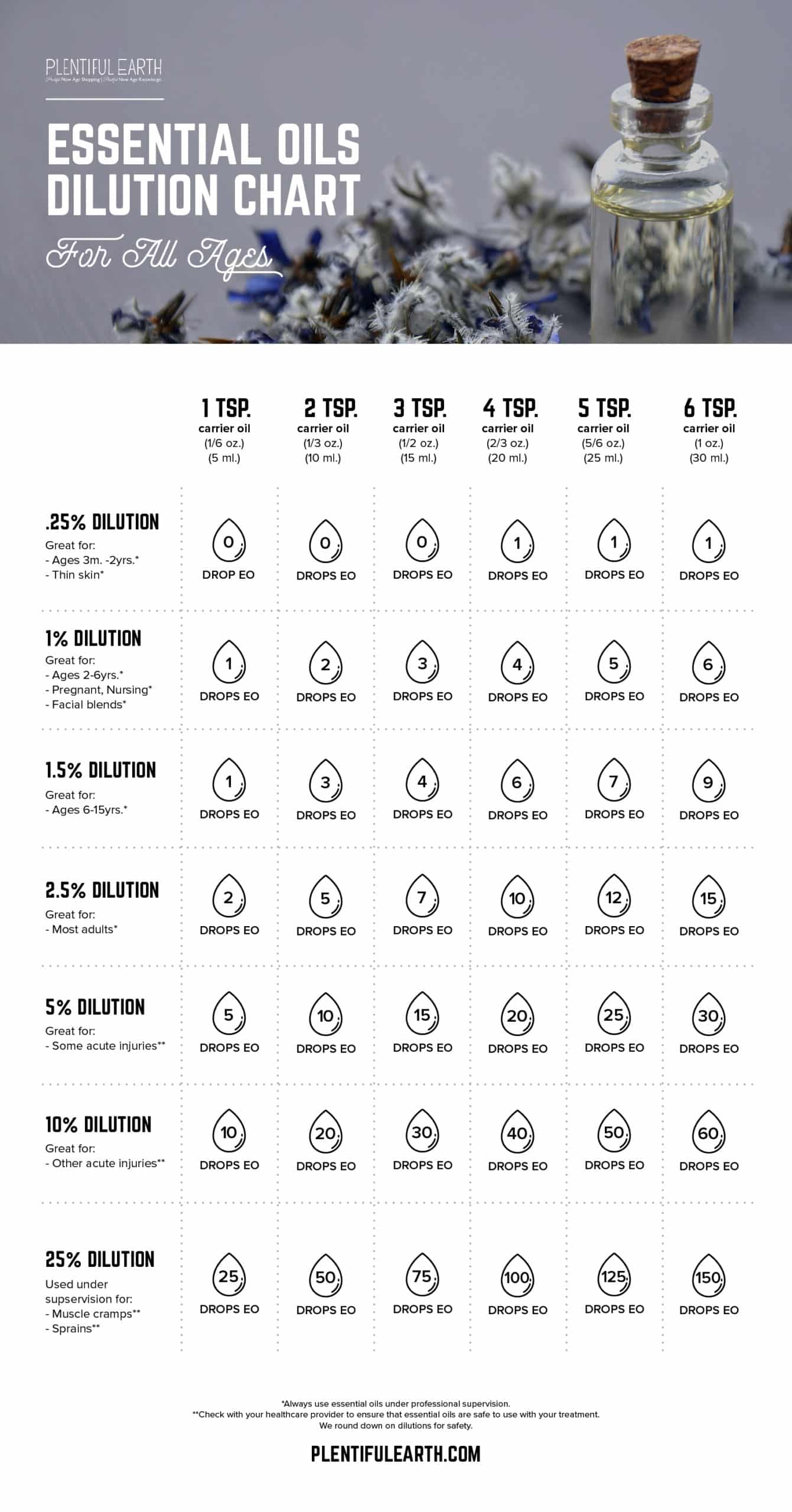 How To Dilute Essential Oils Safely For All Ages