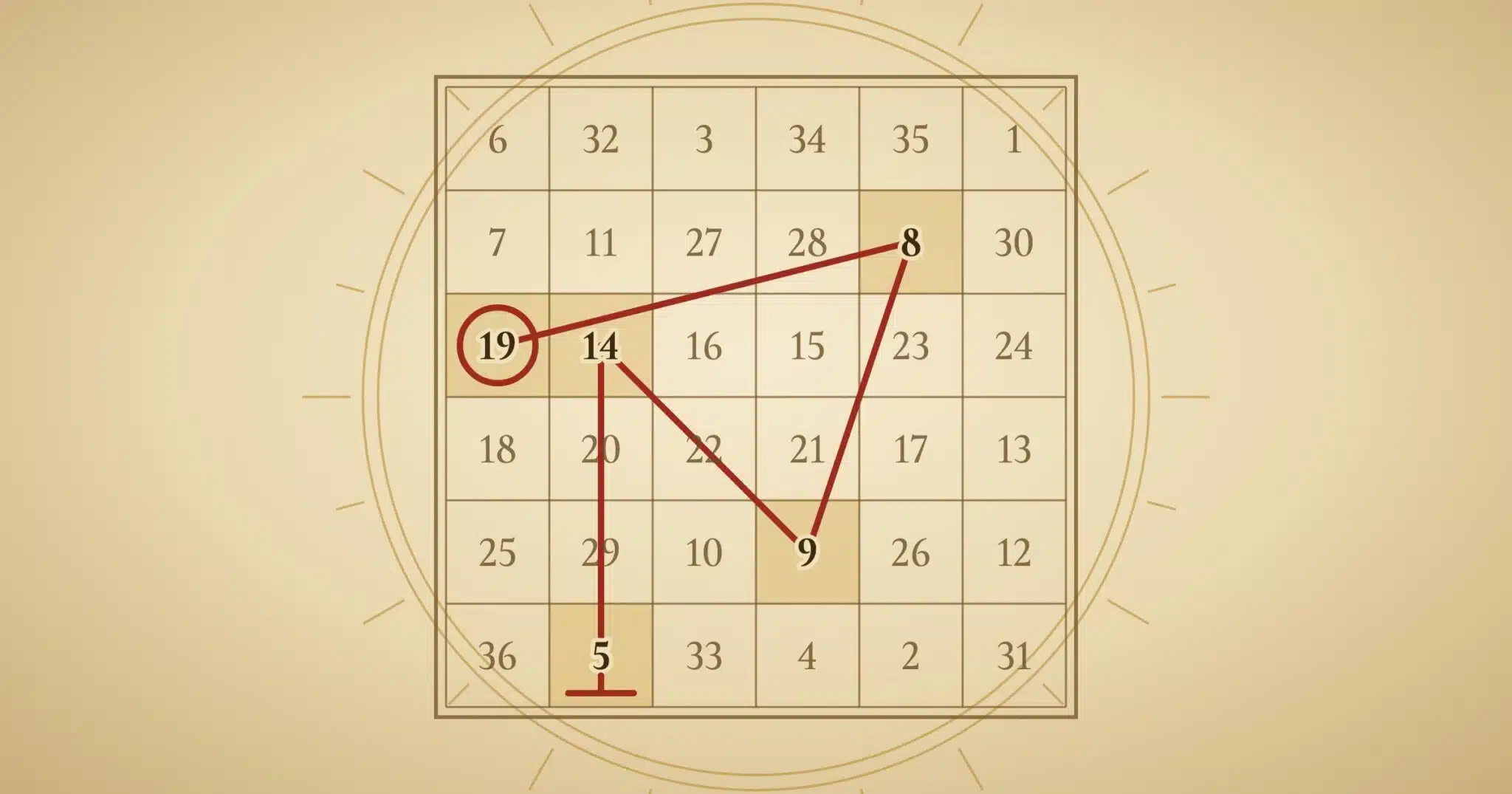 The 6 by 6 magic square of the Sun on parchment, with the word SHINE traced as a red sigil through 19, 8, 9, 14 and 5